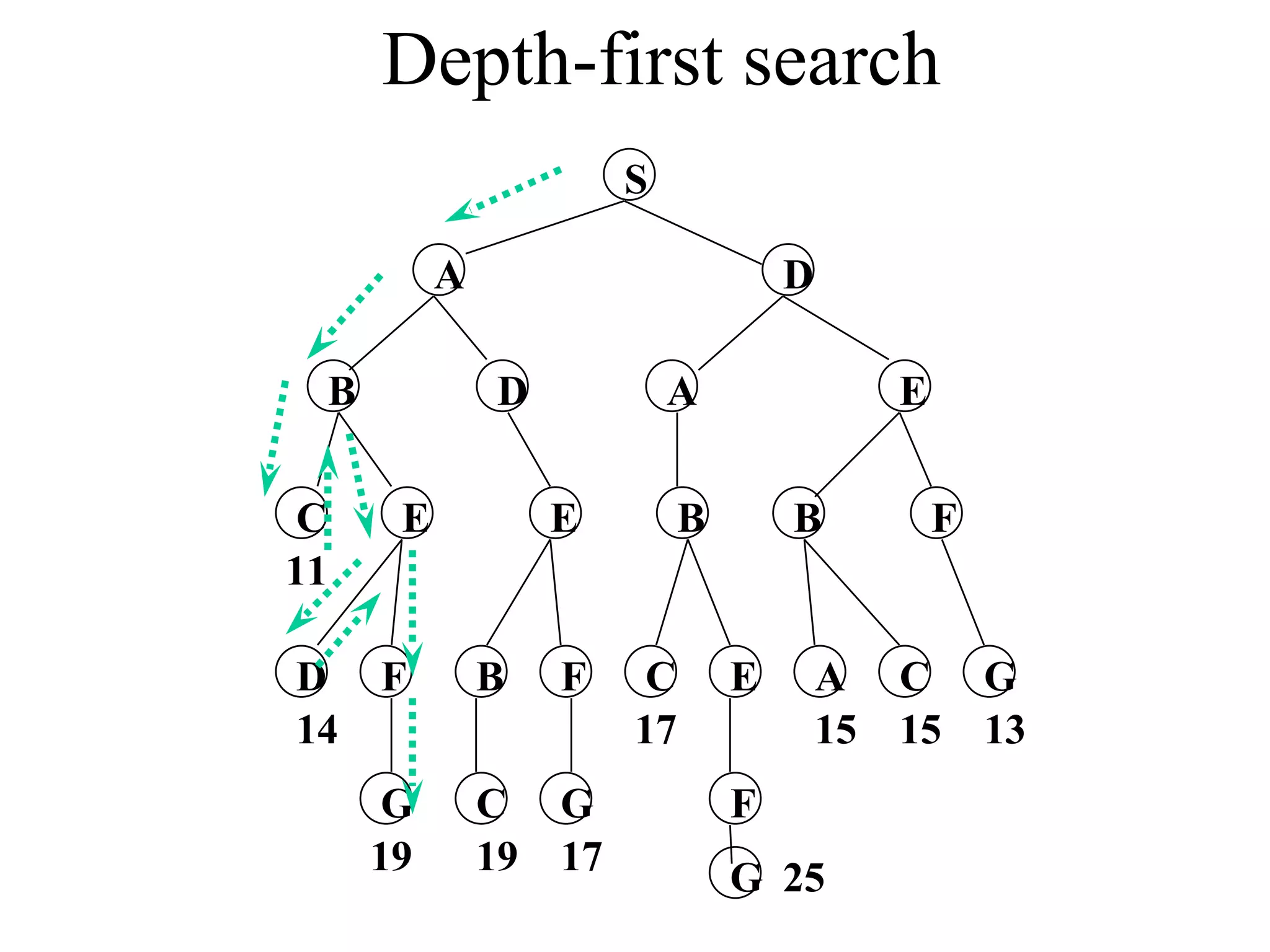 Depth-first search S A D B D A E C E E B B F D F B F C E A C G G C G F 14 19 19 17 17 15 15 13 G 25 11 