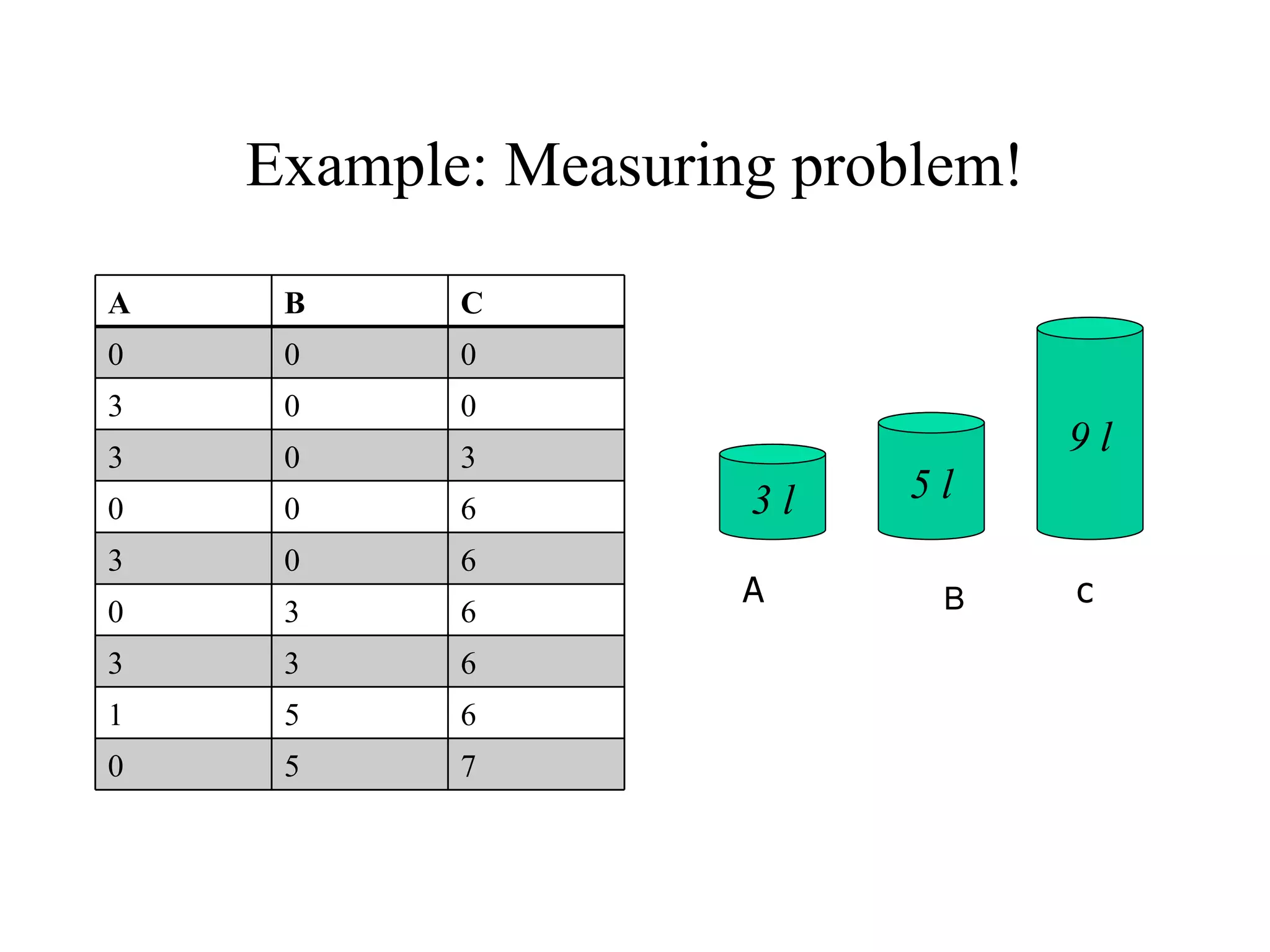 Example: Measuring problem! A c B A B C 0 0 0 3 0 0 3 0 3 0 0 6 3 0 6 0 3 6 3 3 6 1 5 6 0 5 7 3 l 5 l 9 l 