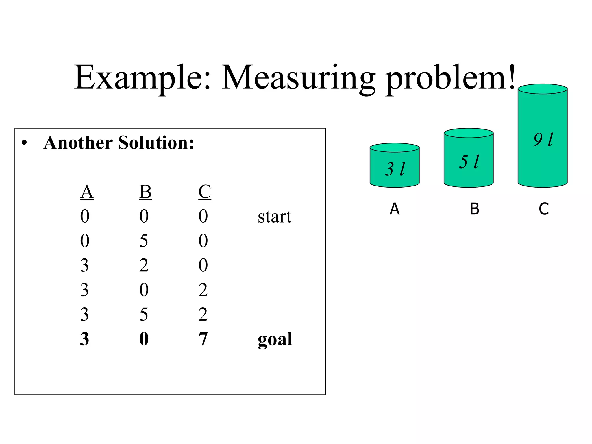 Example: Measuring problem! Another Solution: A B C 0 0 0 start 0 5 0 3 2 0 3 0 2 3 5 2 3 0 7 goal A B C 3 l 5 l 9 l 