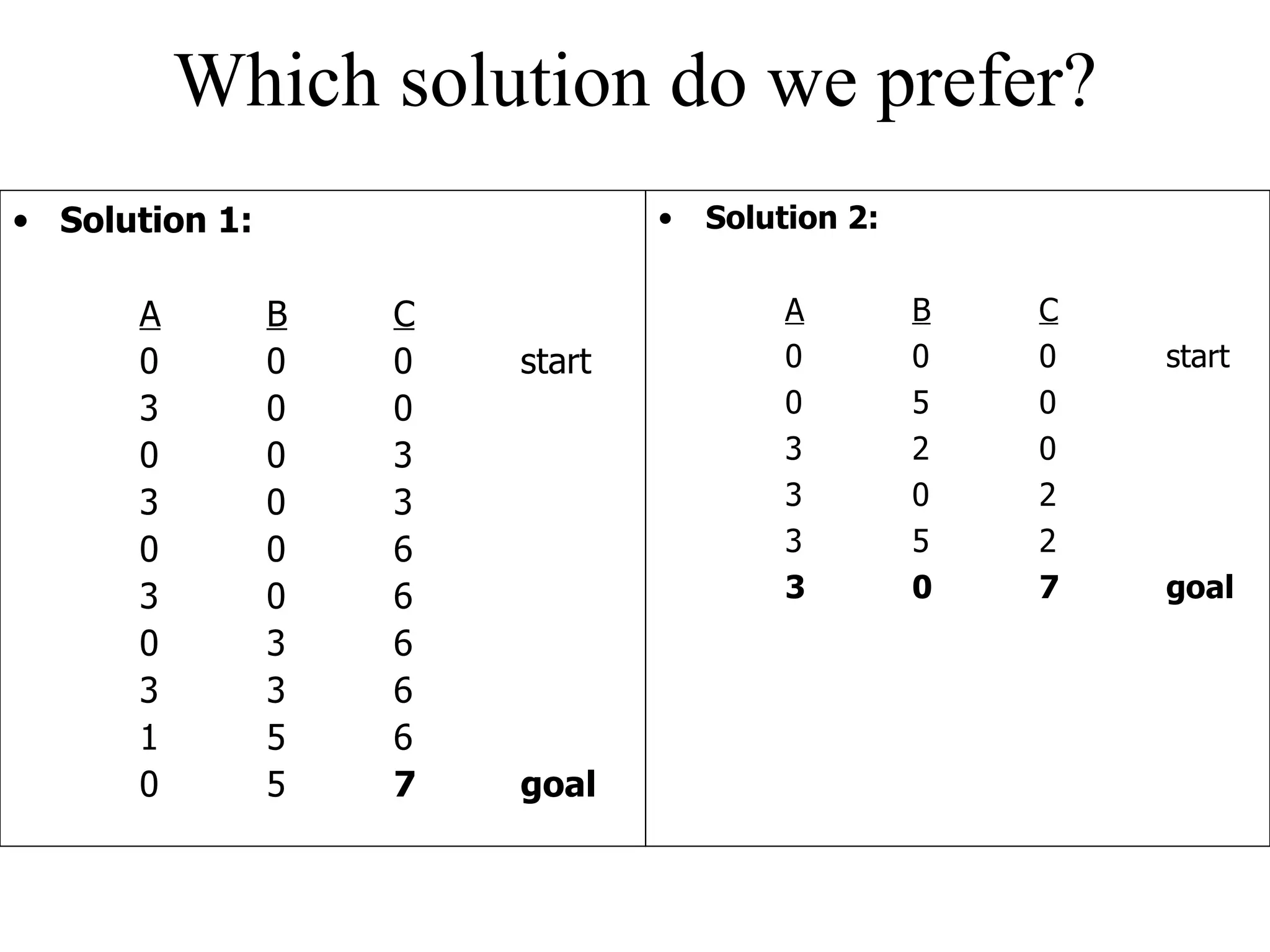 Which solution do we prefer? Solution 1: A B C 0 0 0 start 3 0 0 0 0 3 3 0 3 0 0 6 3 0 6 0 3 6 3 3 6 1 5 6 0 5 7 goal Solution 2: A B C 0 0 0 start 0 5 0 3 2 0 3 0 2 3 5 2 3 0 7 goal 