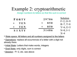 Example 2: cryptoarithmetic F  O R T Y +  T E N +  T E N S  I  X T Y Assign numbers to letters so that the sum is correct 2 9 7 8 6 +  8 5 0 +  8 5 0 3 1 4 8 6 State space: All letters and all numbers assigned to the letters Operations : replace all occurrences of a letter with a digit not already there Initial State : Letters that make words, integers  Goal State:  only digits, sum is correct Solution :  F= 2, etc. see above Solution F=2, O=9 R=7, T=8 Y=6, E=5 N=0, I=1 X=4 