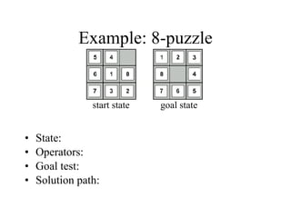 Example: 8-puzzle State:  Operators: Goal test: Solution path: start state goal state 
