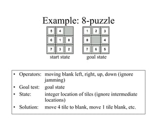 Example: 8-puzzle Operators: moving blank left, right, up, down (ignore  jamming) Goal test: goal state State:  integer location of tiles (ignore intermediate  locations) Solution: move 4 tile to blank, move 1 tile blank, etc.  start state goal state 