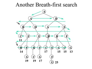 Another Breath-first search S A D B D A E C E E B B F D F B F C E A C G G C G F 14 19 19 17 17 15 15 13 G 25 11 