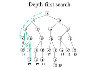 Depth-first search S A D B D A E C E E B B F D F B F C E A C G G C G F 14 19 19 17 17 15 15 13 G 25 11 