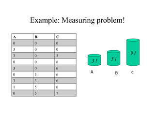 Example: Measuring problem! A c B A B C 0 0 0 3 0 0 3 0 3 0 0 6 3 0 6 0 3 6 3 3 6 1 5 6 0 5 7 3 l 5 l 9 l 