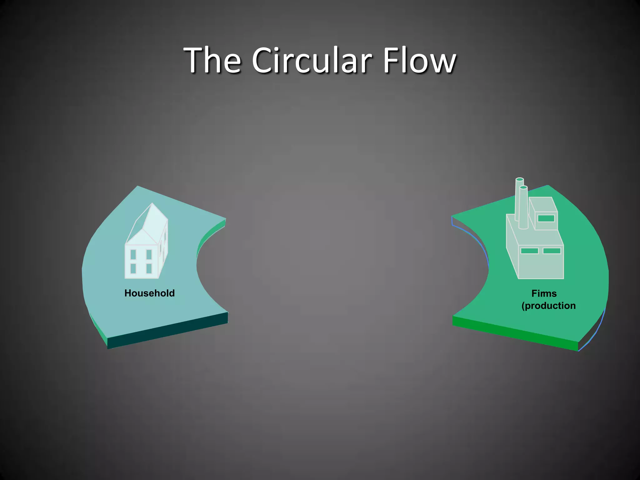The Circular Flow




Household                         Firms
                                (production
 