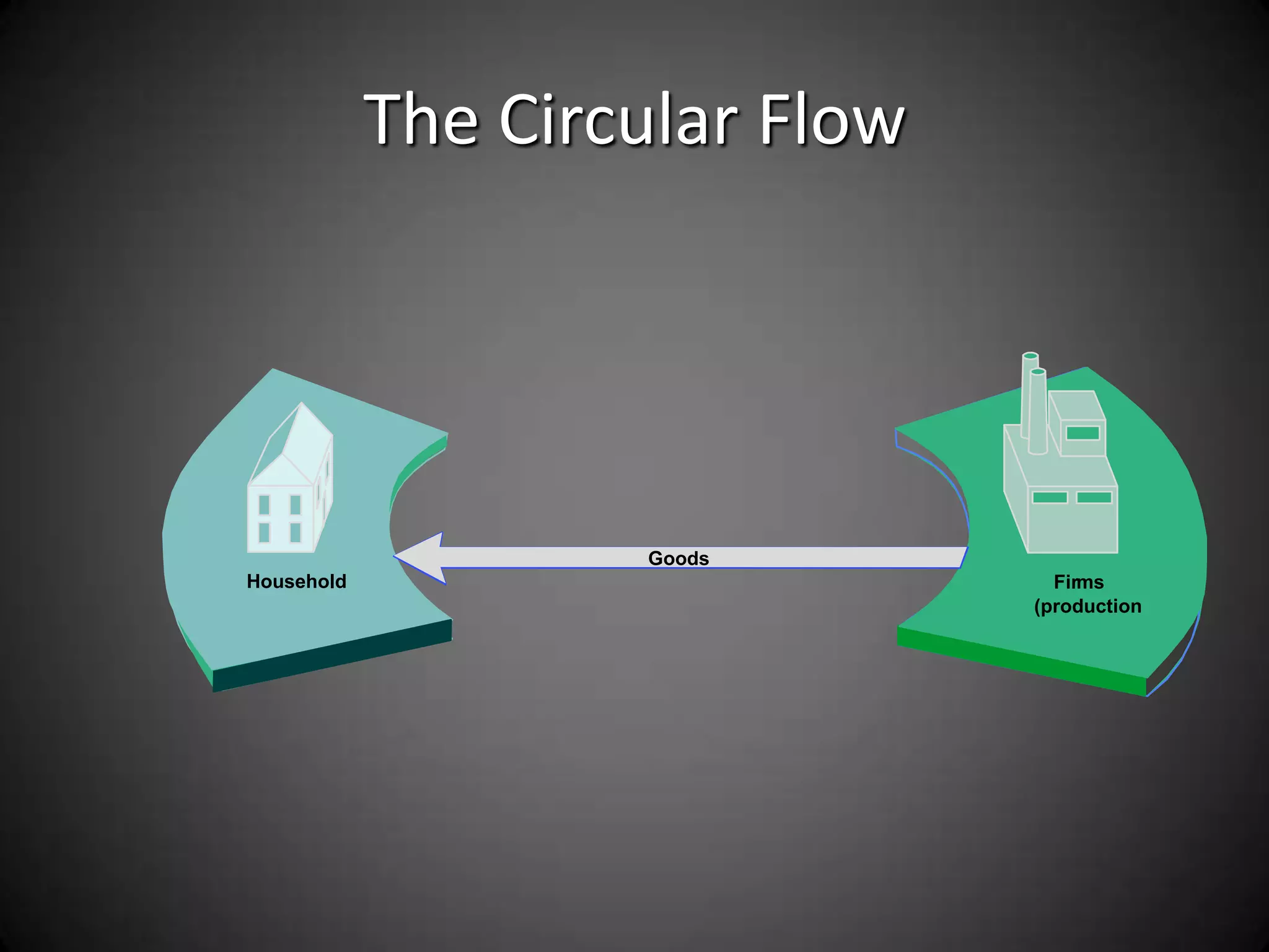 The Circular Flow




                    Goods
Household                         Firms
                                (production
 