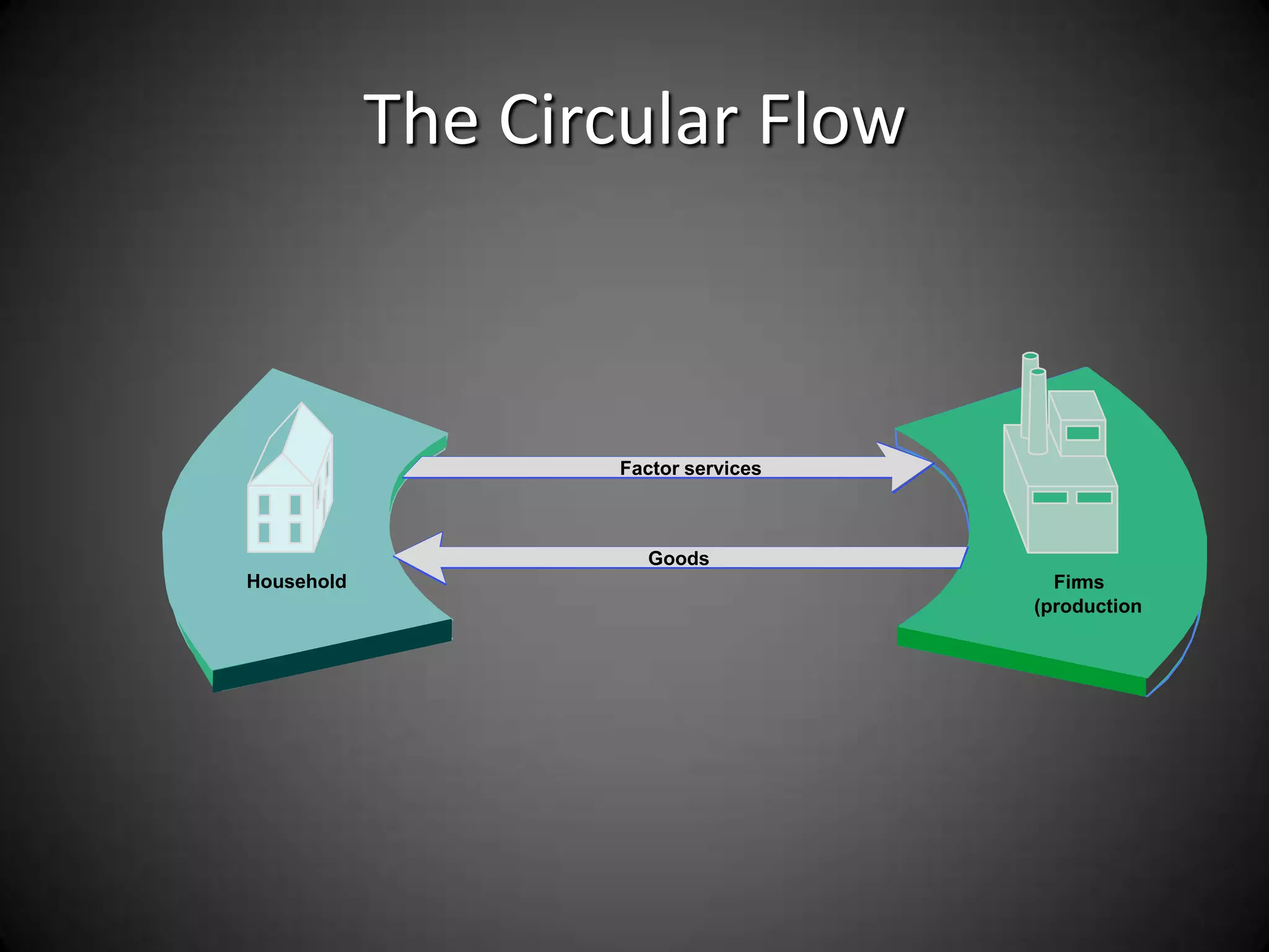The Circular Flow



                    Factor services



                      Goods
Household                               Firms
                                      (production
 