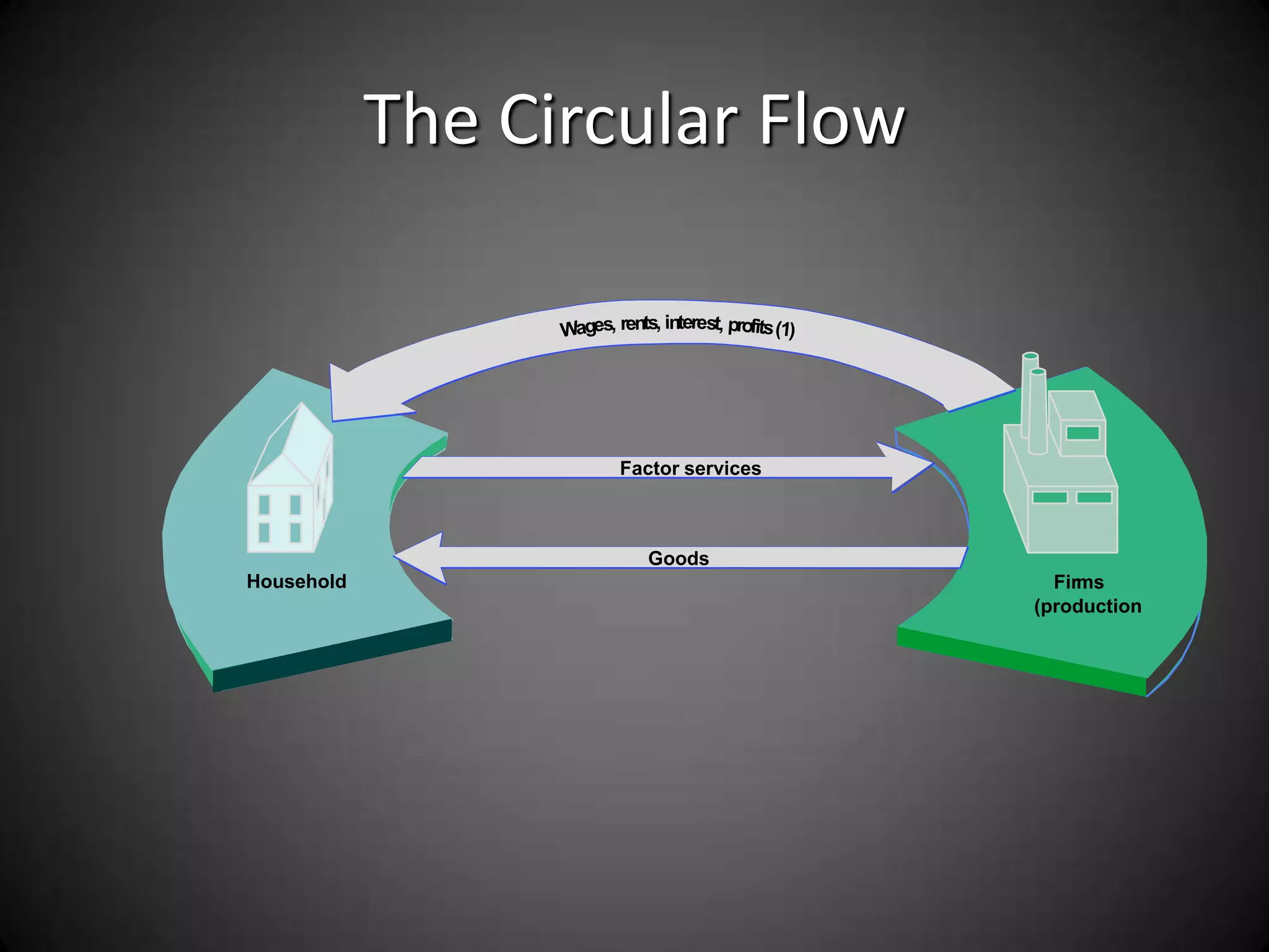 The Circular Flow

                         nt




                    Factor services



                      Goods
Household                               Firms
                                      (production
 