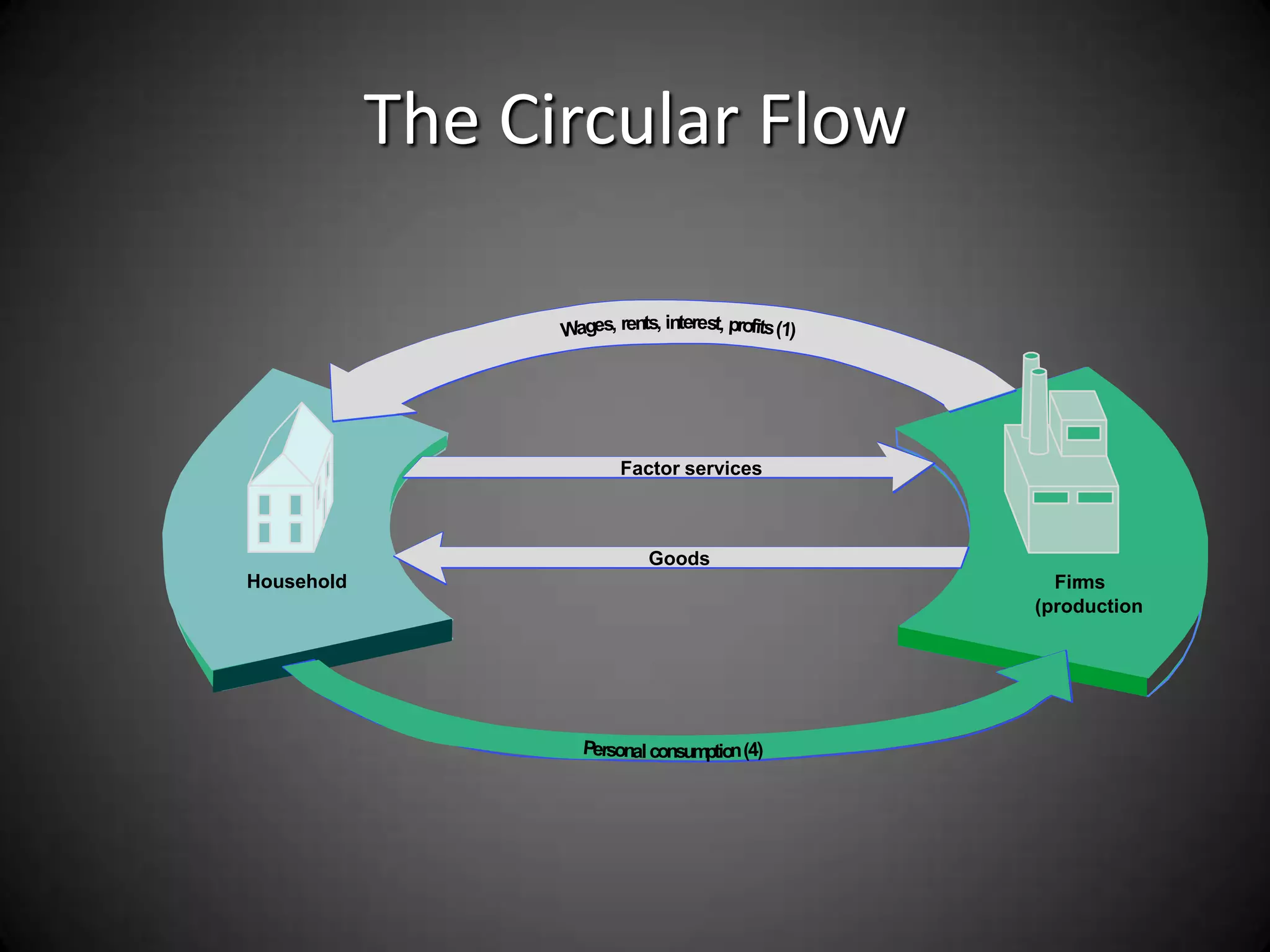 The Circular Flow

                         nt




                    Factor services



                       Goods
Household                               Firms
                                      (production




                     al consumptio
 