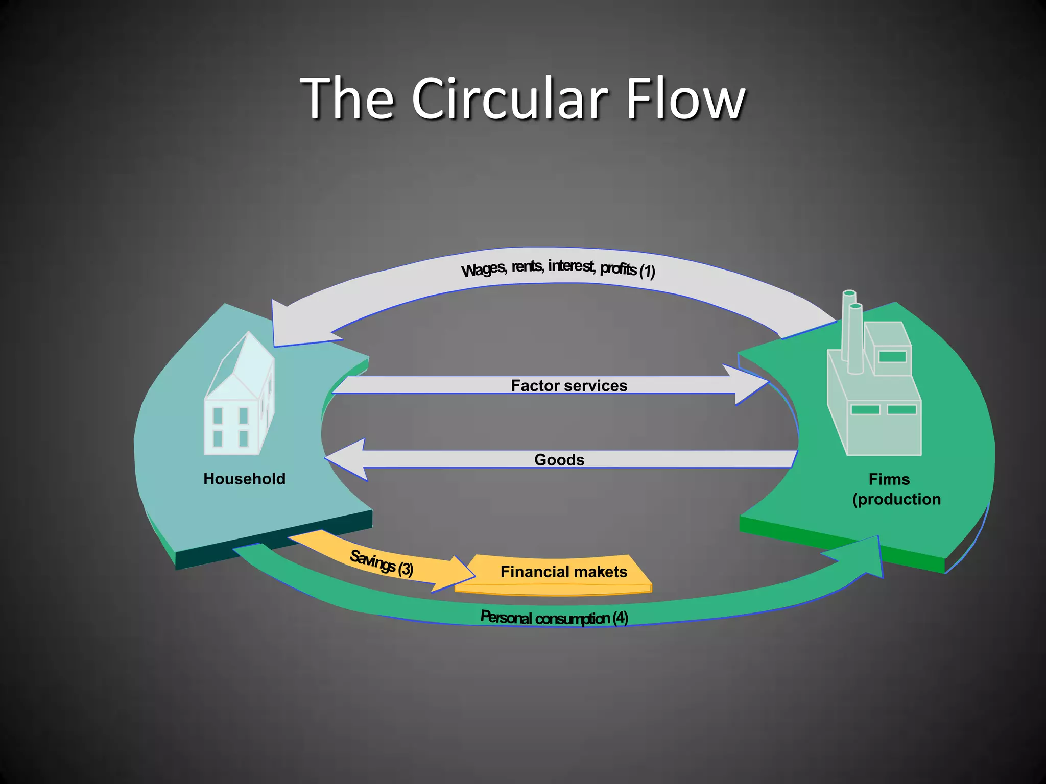 The Circular Flow

                         nt




                    Factor services



                       Goods
Household                                Firms
                                       (production



                   Financial mar ets
                               k

                     al consumptio
 
