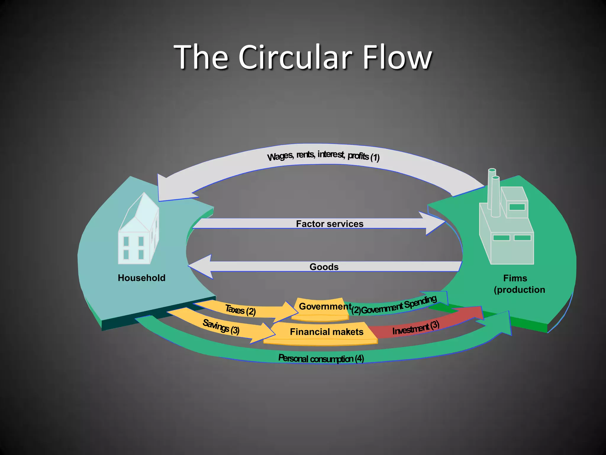 The Circular Flow

                         nt




                    Factor services



                       Goods
Household                                Firms
                                       (production
                     Government )G

                   Financial mar ets
                               k

                     al consumptio
 