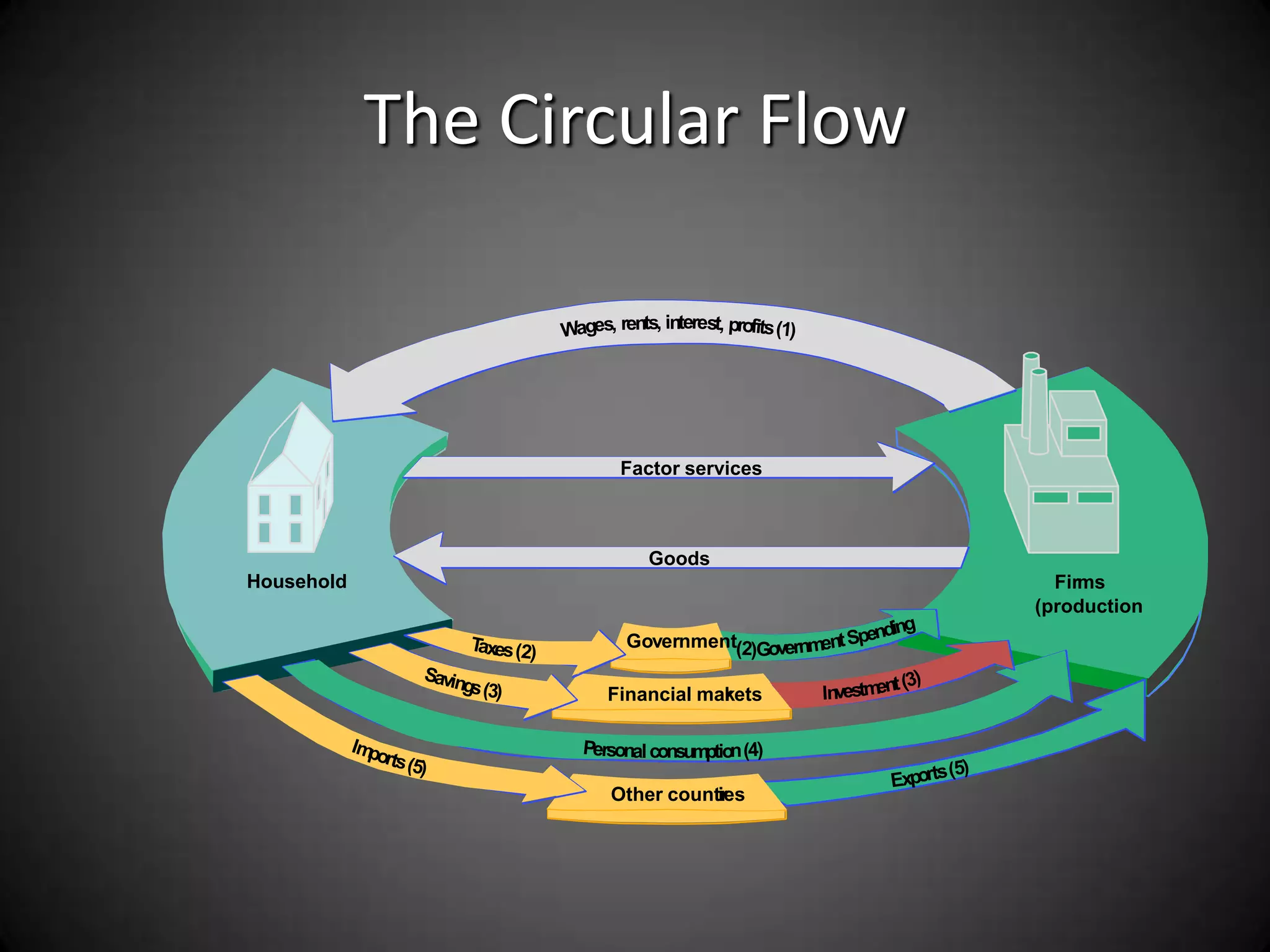 The Circular Flow

                         nt




                    Factor services



                       Goods
Household                                Firms
                                       (production
                     Government )G

                   Financial mar ets
                               k

                     al consumptio

                   Other countr
                              ies
 