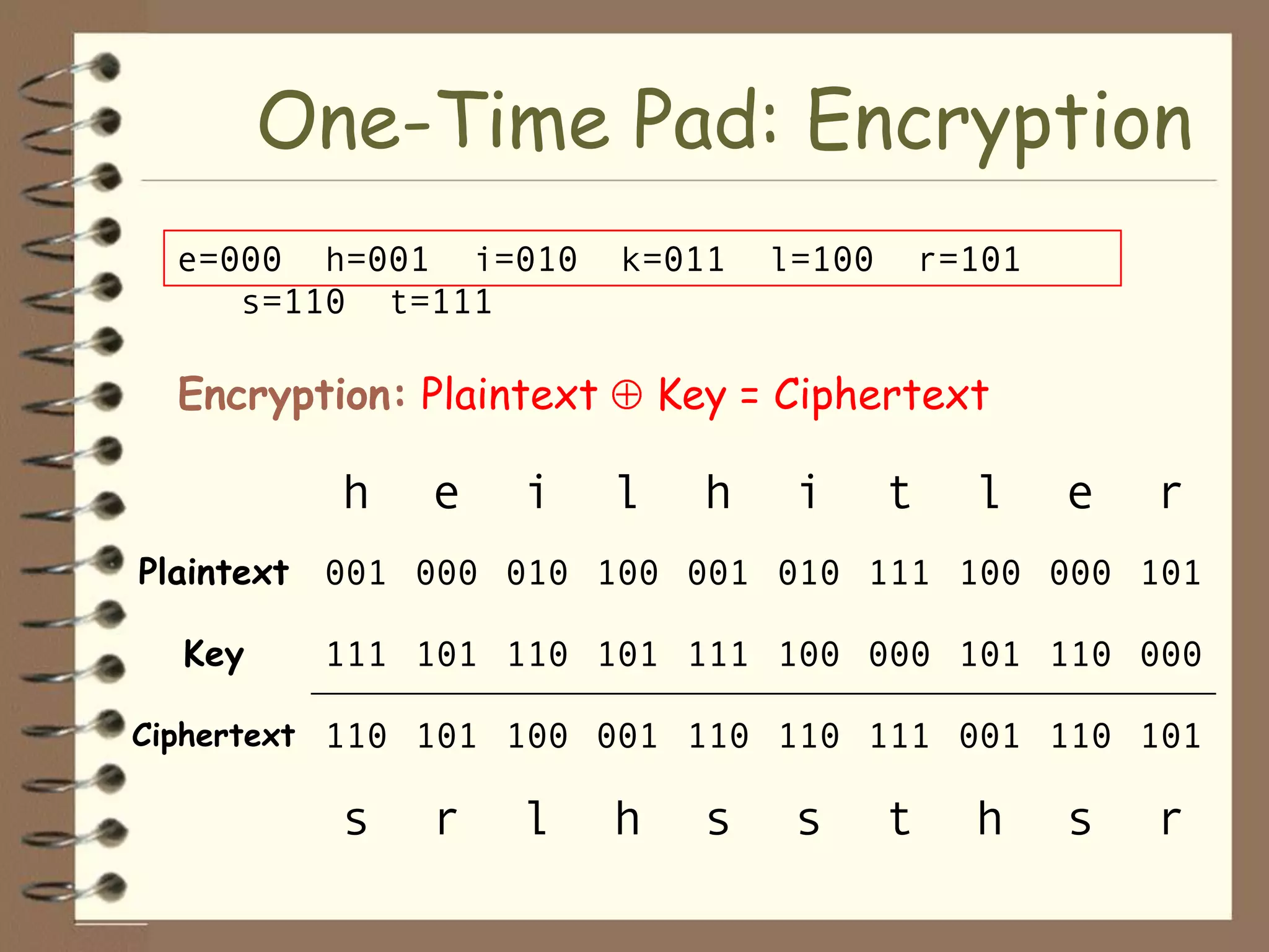 One-Time Pad: Encryption
  e=000 h=001 i=010       k=011     l=100       r=101
     s=110 t=111

  Encryption: Plaintext       Key = Ciphertext

          h   e    i      l     h    i      t     l     e   r
Plaintext 001 000 010 100 001 010 111 100 000 101

  Key    111 101 110 101 111 100 000 101 110 000

Ciphertext 110 101 100 001 110 110 111 001 110 101

          s   r    l      h     s    s      t     h     s   r
 