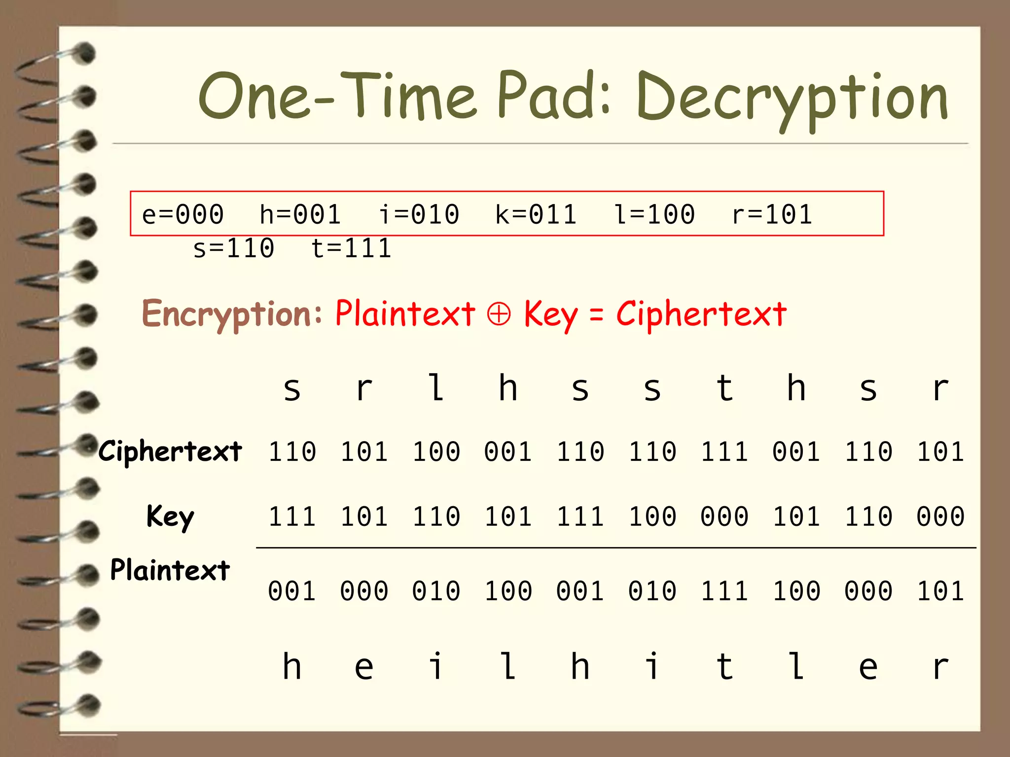 One-Time Pad: Decryption
  e=000 h=001 i=010       k=011     l=100   r=101
     s=110 t=111

  Encryption: Plaintext       Key = Ciphertext

            s   r   l     h     s    s      t   h   s   r
Ciphertext 110 101 100 001 110 110 111 001 110 101

  Key       111 101 110 101 111 100 000 101 110 000
Plaintext
            001 000 010 100 001 010 111 100 000 101

            h   e   i     l     h    i      t   l   e   r
 