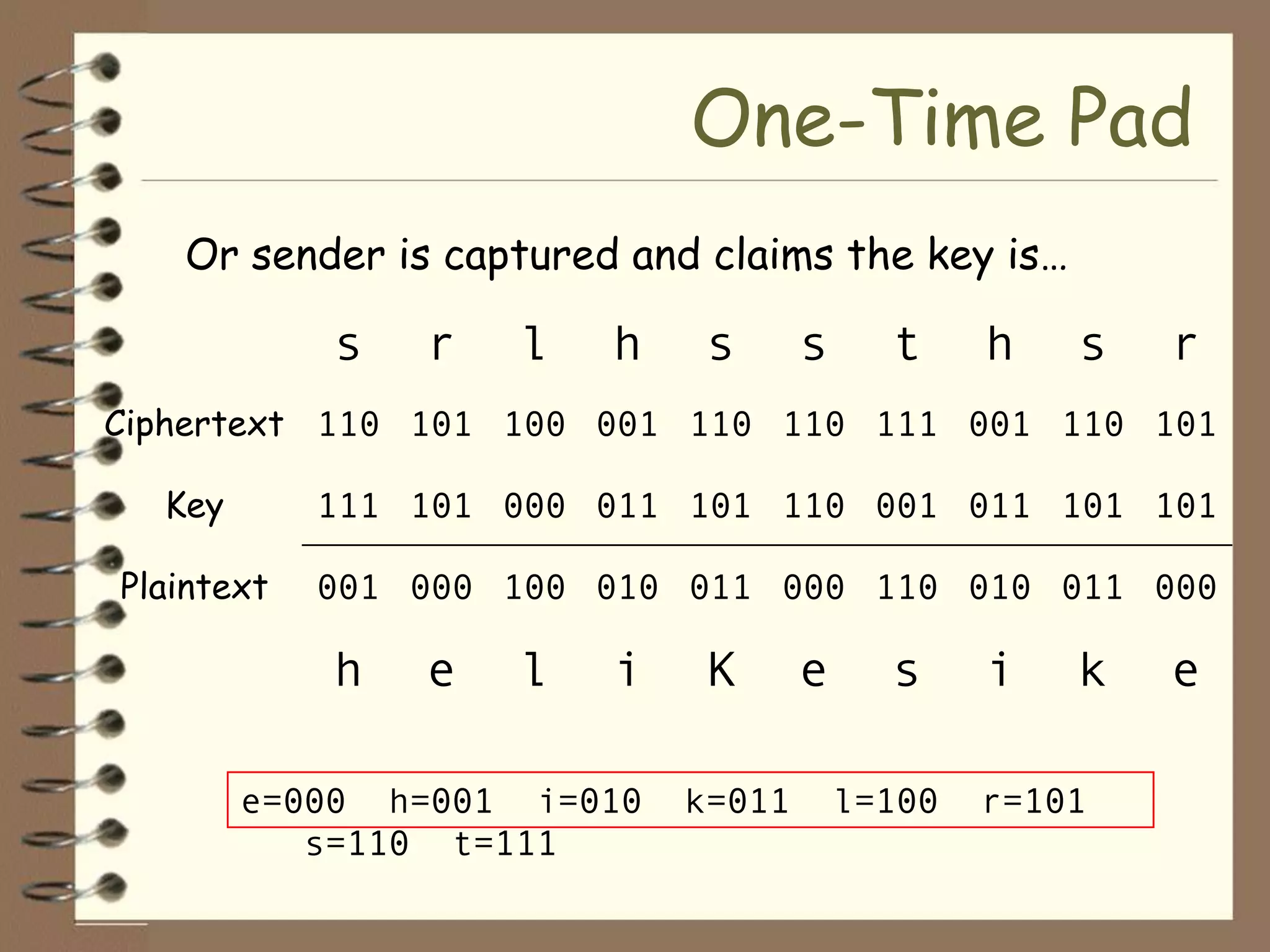 One-Time Pad
   Or sender is captured and claims the key is…

            s   r   l   h    s      s     t     h   s   r
Ciphertext 110 101 100 001 110 110 111 001 110 101

  Key       111 101 000 011 101 110 001 011 101 101

Plaintext   001 000 100 010 011 000 110 010 011 000

            h   e   l   i    K      e     s     i   k   e

        e=000 h=001 i=010   k=011       l=100   r=101
           s=110 t=111
 