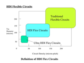 HDI Flexible Circuits


                                              Traditional
        200                                   Flexible Circuits

        150
Via
Diameter            HDI Flex Circuits
(micron) 100



         50
                          Ultra HDI Flex Circuits
          0         50         100          150           200

                         Circuit Density (micron pitch)

               Definition of HDI Flex Circuits
 