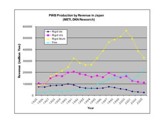 PWB Production by Revenue in Japan
                (METI, DKN Research)

600000
          Rigid s/s
          Rigid d/s
500000    Rigid Multi
          Flex

400000



300000



200000



100000



     0



                                Year
 