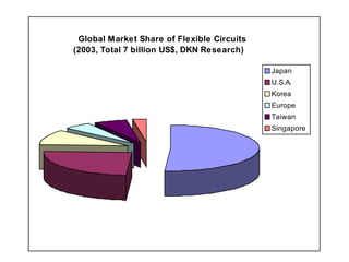 Global Market Share of Flexible Circuits
(2003, Total 7 billion US$, DKN Research)

                                            Japan
                                            U.S.A.
                                            Korea
                                            Europe
                                            Taiwan
                                            Singapore
 