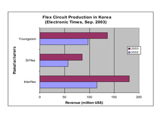 Flex Circuit Production in Kore a
                   (Electronic Times, Sep. 2003)



Youngpoon


                                                          2003
                                                          2002


   SI Flex




  Interflex




              0            50          100          150     200
                            Revenue (million US$)
 