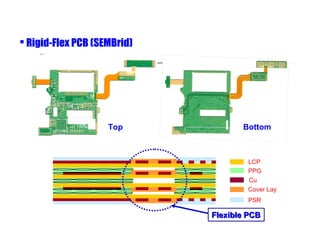  Rigid-Flex PCB (SEMBrid)




                    Top             Bottom



                                     LCP
                                     PPG
                                     Cu
                                     Cover Lay
                                     PSR

                             Flexible PCB
 