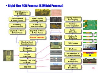  Rigid-Flex PCB Process (SEMBrid Process)
         RTOR Exposure
          RTOR Exposure
           & DES Line
            & DES Line

    Pre-Treatment            Sheet Cutting        Outgoing Inspection
     Pre-Treatment            Sheet Cutting        Outgoing Inspection
    & Sheet Cutting          & Brown Oxide           & Packaging
     & Sheet Cutting          & Brown Oxide           & Packaging

      Cover Lay                Cover Lay               Flexible &
        Cover Lay                Cover Lay              Flexible &
    Pre-Attachment           Pre-Attachment         Final Inspection
     Pre-Attachment           Pre-Attachment         Final Inspection

                                                        Router
   Lay-Up & 11st Press                                   Router
    Lay-Up & Press          Lay-Up & 11st Press
                             Lay-Up & Press
             st                       st
                                                      & Checker
     & Post Punch             & Post Punch             & Checker
      & Post Punch             & Post Punch
                                                      Ele’less Au
                            Plasma Treatment           Ele’less Au
                             Plasma Treatment         & Marking
                                                       & Marking
                 Bonding Sheet
                  Bonding Sheet                      PSR Process
                 Pre-Attachment                       PSR Process
                  Pre-Attachment

                   B/S Lay-Up                          C/L Press
                    B/S Lay-Up                          C/L Press
                   & 22nd Press
                    & Press
                      nd



                                                   Pre-treatment &       Cu Surface
                    Lay-Up                           Pre-treatment &
                     Lay-Up                       C/L Pre-attachment        LCP
                   & V-Press                       C/L Pre-attachment
                    & V-Press

              Trimming, CNC Drill                       DES(T)
               Trimming, CNC Drill                       DES(T)
                   & DES(W)                          & Inspection
                    & DES(W)                          & Inspection         MVH

                                                      De-smear
                    CO2 Drill                          De-smear
                     CO2 Drill                       & Cu Plating                PTH
                                                      & Cu Plating
 