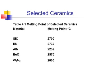 Selected Ceramics
Table 4.1 Melting Point of Selected Ceramics
Material               Melting Point °C


SiC                    2700
BN                     2732
AlN                    2232
BeO                    2570
Al3O2                  2000
 
