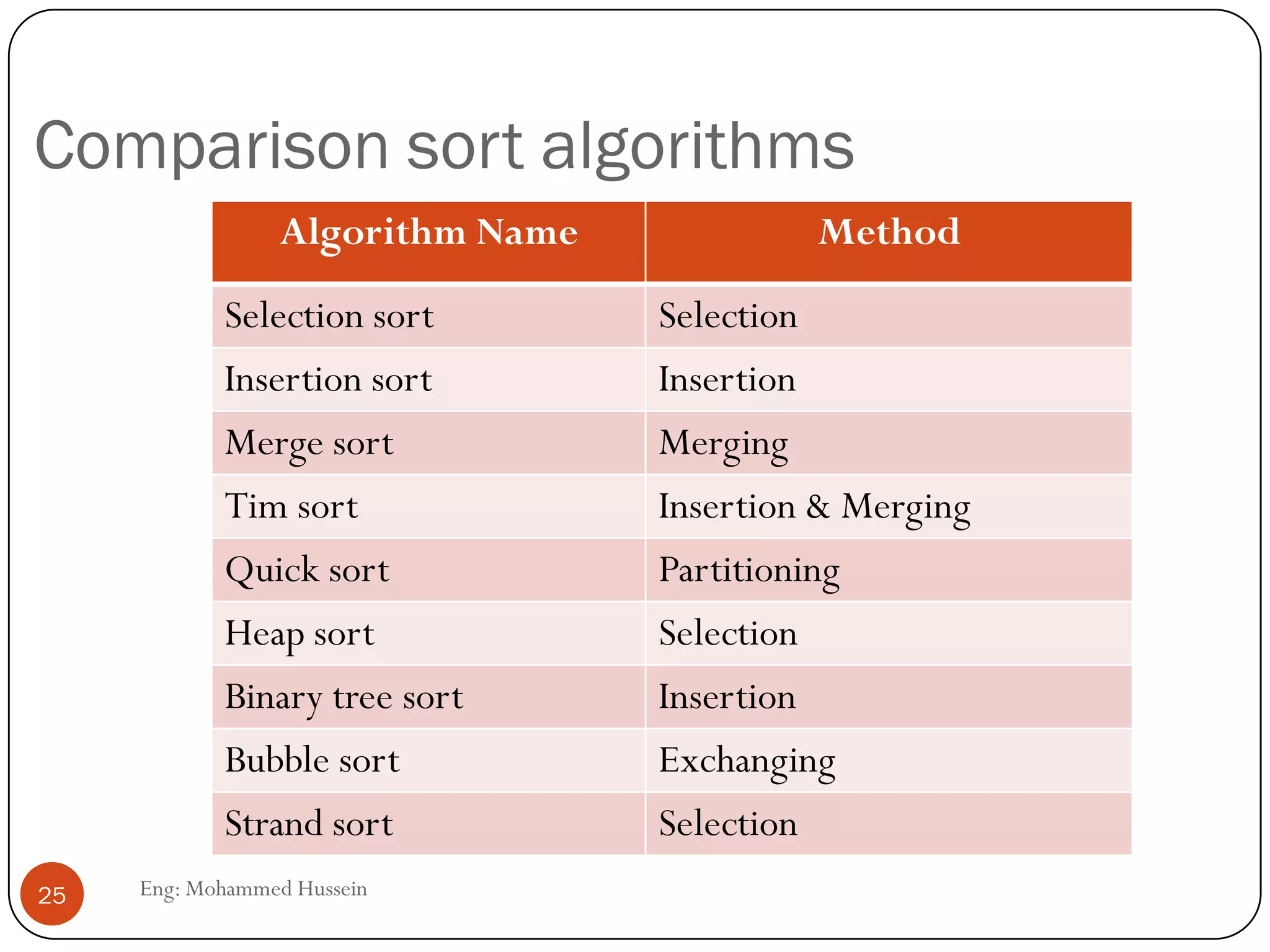 Comparison sort algorithms
Eng: Mohammed Hussein25
Algorithm Name Method
Selection sort Selection
Insertion sort Insertion
Merge sort Merging
Tim sort Insertion & Merging
Quick sort Partitioning
Heap sort Selection
Binary tree sort Insertion
Bubble sort Exchanging
Strand sort Selection
 