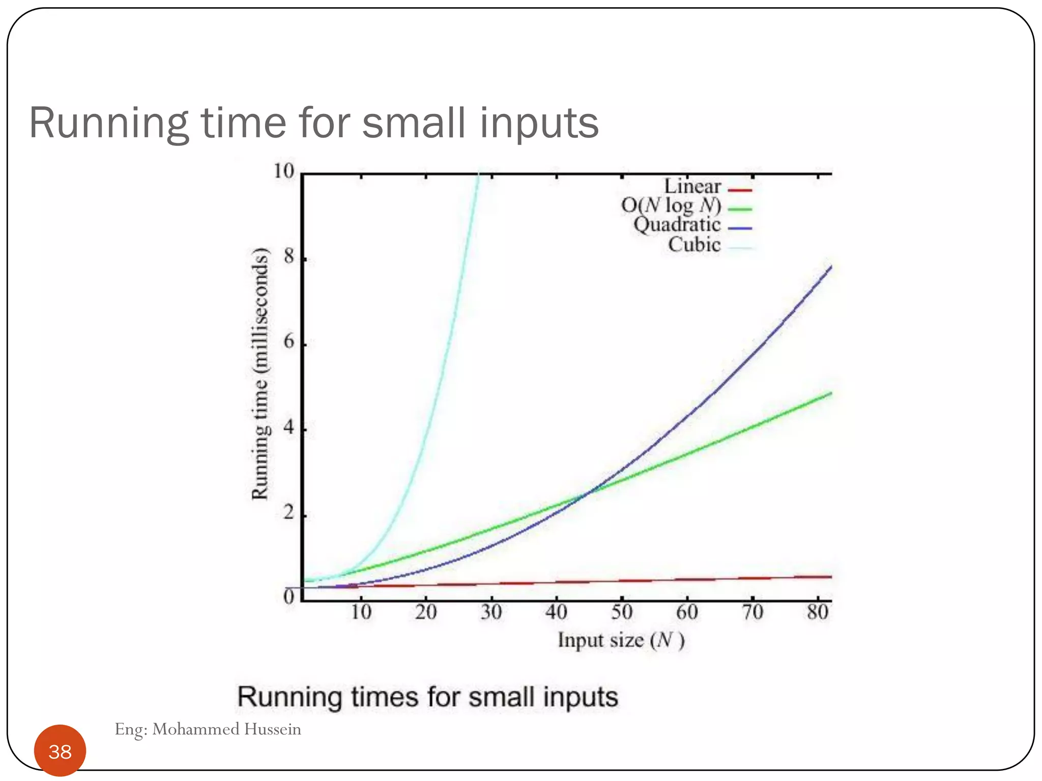 Running time for small inputs
pp 38 Eng: Mohammed Hussein
38
 