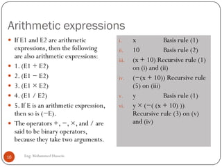 Arithmetic expressions
Eng: Mohammed Hussein16
 If E1 and E2 are arithmetic
expressions, then the following
are also arithmetic expressions:
 1. (E1 + E2)
 2. (E1 − E2)
 3. (E1 × E2)
 4. (E1 / E2)
 5. If E is an arithmetic expression,
then so is (−E).
 The operators +, −, ×, and / are
said to be binary operators,
because they take two arguments.
i. x Basis rule (1)
ii. 10 Basis rule (2)
iii. (x + 10) Recursive rule (1)
on (i) and (ii)
iv. (−(x + 10)) Recursive rule
(5) on (iii)
v. y Basis rule (1)
vi. y × (−( (x + 10) ))
Recursive rule (3) on (v)
and (iv)
 