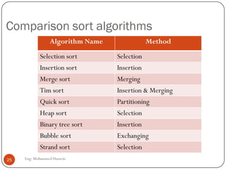 Comparison sort algorithms
Eng: Mohammed Hussein25
Algorithm Name Method
Selection sort Selection
Insertion sort Insertion
Merge sort Merging
Tim sort Insertion & Merging
Quick sort Partitioning
Heap sort Selection
Binary tree sort Insertion
Bubble sort Exchanging
Strand sort Selection
 