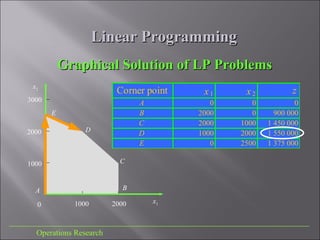Linear ProgrammingLinear Programming
___________________________________________________________________________
Operations Research
Graphical Solution of LP ProblemsGraphical Solution of LP Problems
1000
3000
x1
x2
20000
A
2000
1000
B
C
D
E
Corner point x1 x2 z
A 0 0 0
B 2000 0 900 000
C 2000 1000 1 450 000
D 1000 2000 1 550 000
E 0 2500 1 375 000
 