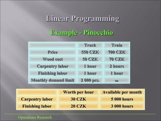 Linear ProgrammingLinear Programming
___________________________________________________________________________
Operations Research
Example - PinocchioExample - Pinocchio
TruckTruck TrainTrain
PricePrice 550 CZK550 CZK 700 CZK700 CZK
Wood costWood cost 50 CZK50 CZK 70 CZK70 CZK
Carpentry laborCarpentry labor 1 hour1 hour 2 hours2 hours
Finishing laborFinishing labor 1 hour1 hour 1 hour1 hour
Monthly demand limitMonthly demand limit 2 000 pcs.2 000 pcs. ∞∞
Worth per hourWorth per hour Available per monthAvailable per month
Carpentry laborCarpentry labor 30 CZK30 CZK 5 000 hours5 000 hours
Finishing laborFinishing labor 20 CZK20 CZK 3 000 hours3 000 hours
 