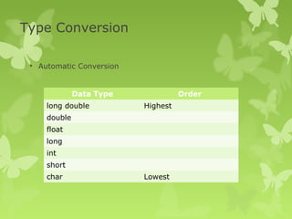 Type Conversion
• Automatic Conversion
Data Type Order
long double Highest
double
float
long
int
short
char Lowest
 