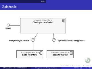 UML 
Zaleznosci 
Mikołaj Olszewski (WZIM SGGW) Programowanie Komponentowe Wykład #1 12 / 35 
 