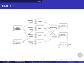 UML 
UML 1.x 
Mikołaj Olszewski (WZIM SGGW) Programowanie Komponentowe Wykład #1 7 / 35 
 
