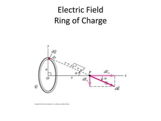 Electric Field
Ring of Charge
 
