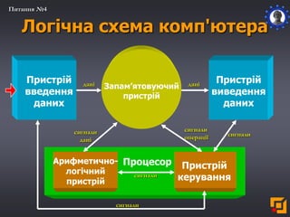 Логічна схема комп'ютера
Питання №4
Пристрій
введення
даних
Пристрій
виведення
даних
Запам’ятовуючий
пристрій
Арифметично-
логічний
пристрій
Пристрій
керування
Процесор
сигнали
сигнали
сигнали
операції
сигнали
дані
сигнали
дані дані
 