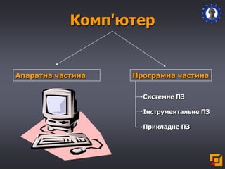 Комп'ютер
Апаратна частина Програмна частина
Системне ПЗ
Інструментальне ПЗ
Прикладне ПЗ
 