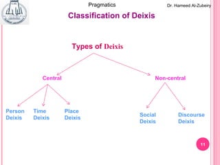 11
Classification of Deixis
Types of Deixis
Central Non-central
Person
Deixis
Time
Deixis
Place
Deixis
Social
Deixis
Discourse
Deixis
Dr. Hameed Al-ZubeiryPragmatics
 
