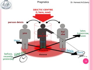 15
Dr. Hameed Al-ZubeiryPragmatics
 