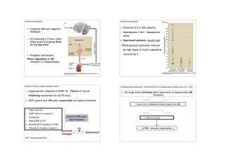 Cortisol and depression
• Impaired HPA axis negative
feedback
!
• [C] peacking 3-4 hours after
sleep onset and going down
during day time.
!
!
• Probable mechanism:
Down-regulation of GR
receptors in Hippocampus
Cortisol and depression
• Excessive [C] in 50% patients
• Hyperglycemic C !➔ Hypoglycemic
Insulin
• Depressed patients: Insulin test
- Blood glucose supression induced
by high doses of Insulin cannot be
restored by C
Failure of HPA axis negative feedback system
• Inappropriate response to DXMT ➔ Failure of neural
inhibiting mechanism for ACTH and C
• (5HT system and HPA axis) responsible for hypercortisolism
1. High basal [C]
2. DXMT failure to supress C
production
3. High [CRH] in CSF
4. Blunted ACTH response to CRH
5. Disturbed circadian C pattern
CSF= Cerebrospinal Fluid
Complementary hypothesis: Hormonal action of antidepressant drugs (Barden et al. 1994)
• AD drugs would stimulate genic expression of hippocampal GR
receptors
↑ sensitivity to inhibitory feedback signals from GCC
↓ HPA axis activity
(↓CRH- neurons expression )
 