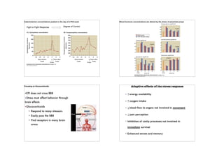 Catecholamine concentrations peaked on the day of a PhD exam
Fight or Fight Response Degree of Control
Blood hormone concentrations are altered by the stress of parachute jumps
Focusing on Glucocorticoids
•EPI does not cross BBB
•Stress must affect behavior through
brain effects
•Glucocorticoids
• Respond to many stressors
• Easily pass the BBB
• Find receptors in many brain
areas
Adaptive effects of the stress response
• ↑ energy availability
• ↑ oxygen intake
• ↓ blood flow to organs not involved in movement
• ↓ pain perception
• Inhibition of costly processes not involved in
immediate survival
• Enhanced senses and memory
 