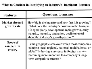 What to Consider in Identifying an Industry’s Dominant FeaturesWhat to Consider in Identifying an Industry’s Dominant Features
FeaturesFeatures Questions to answerQuestions to answer
Market size andMarket size and
growth rategrowth rate
How big is the industry and how fast it is growing?How big is the industry and how fast it is growing?
What does the industry’s position in the businessWhat does the industry’s position in the business
life cycle (early development, rapid growth, earlylife cycle (early development, rapid growth, early
maturity, maturity, stagnation, decline) revealmaturity, maturity, stagnation, decline) reveal
about the industry’s growth position?about the industry’s growth position?
Scope ofScope of
competitivecompetitive
rivalryrivalry
Is the geographic area over which most companiesIs the geographic area over which most companies
compete local, regional, national, multinational, orcompete local, regional, national, multinational, or
global? Is having a presence in foreign marketsglobal? Is having a presence in foreign markets
becoming more important to a company’s long-becoming more important to a company’s long-
term competitive success?term competitive success?
 