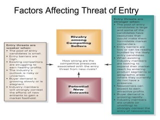 Factors Affecting Threat of Entry
 