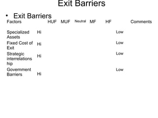 Exit Barriers
• Exit Barriers
Factors HUF MUF Neutral MF HF Comments
Specialized
Assets
Fixed Cost of
Exit
Strategic
interrelations
hip
Government
Barriers
Hi
Hi
Hi
Hi
Low
Low
Low
Low
 