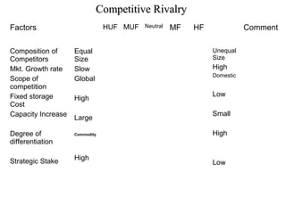 Competitive RivalryCompetitive Rivalry
Factors HUF MUF Neutral MF HF Comment
Composition of
Competitors
Mkt. Growth rate
Scope of
competition
Fixed storage
Cost
Capacity Increase
Degree of
differentiation
Strategic Stake
Equal
Size
Slow
Global
High
Large
Commodity
High
Unequal
Size
High
Domestic
Low
Small
High
Low
 