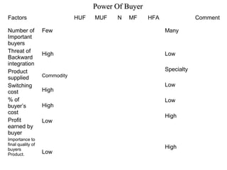Power Of BuyerPower Of Buyer
Factors HUF MUF N MF HFA Comment
Number of
Important
buyers
Threat of
Backward
integration
Product
supplied
Switching
cost
% of
buyer’s
cost
Profit
earned by
buyer
Importance to
final quality of
buyers
Product.
Few
High
Commodity
High
High
Low
Low
Many
Low
Specialty
Low
Low
High
High
 