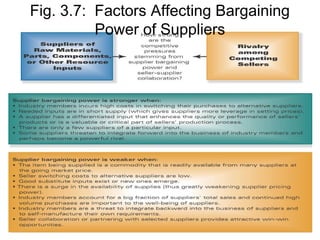 Fig. 3.7: Factors Affecting Bargaining
Power of Suppliers
 